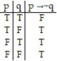  <strong>Construct a truth table for the proposition:  -p  \rightarrow  ~q</strong> A)   B)   C)   D)   <div style=padding-top: 35px>  