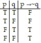  <strong>Construct a truth table for the proposition:  -p  \rightarrow  ~q</strong> A)   B)   C)   D)   <div style=padding-top: 35px>  