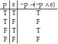  <strong>Construct a truth table for the proposition:  -~p  \rightarrow  (~p    \Lambda   s)</strong> A)   B)   C)   D)   <div style=padding-top: 35px>  