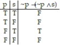 <strong>Construct a truth table for the proposition:  -~p  \rightarrow  (~p    \Lambda   s)</strong> A)   B)   C)   D)   <div style=padding-top: 35px>  