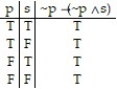  <strong>Construct a truth table for the proposition:  -~p  \rightarrow  (~p    \Lambda   s)</strong> A)   B)   C)   D)   <div style=padding-top: 35px>  