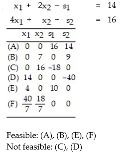 <strong>Convert the given i-system to an e-system using slack variables. Then construct a table of all basic solutions of the e-system. For each basic solution, indicated whether or not it is feasible: - </strong> A) B) C) D)