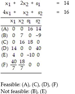 <strong>Convert the given i-system to an e-system using slack variables. Then construct a table of all basic solutions of the e-system. For each basic solution, indicated whether or not it is feasible: - </strong> A) B) C) D)