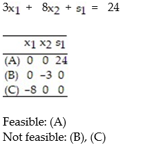 <strong>Convert the given i-system to an e-system using slack variables. Then construct a table of all basic solutions of the e-system. For each basic solution, indicated whether or not it is feasible: - </strong> A) B) C) D)