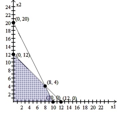 <strong>Graph the system of inequalities: - </strong> A) B) C) D)