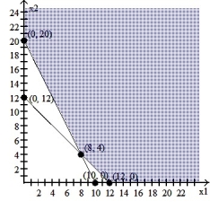 <strong>Graph the system of inequalities: - </strong> A) B) C) D)