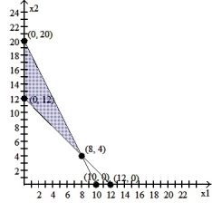 <strong>Graph the system of inequalities: - </strong> A) B) C) D)
