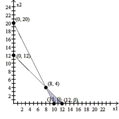 <strong>Graph the system of inequalities: - </strong> A) B) C) D)