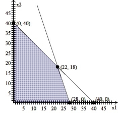 <strong>Graph the system of inequalities: - </strong> A) B) C) D)