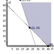 <strong>Graph the system of inequalities: - </strong> A) B) C) D)