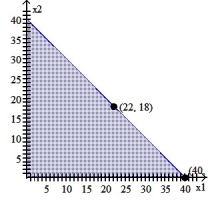 <strong>Graph the system of inequalities: - </strong> A) B) C) D)