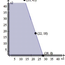 <strong>Graph the system of inequalities: - </strong> A) B) C) D)