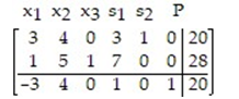<strong>Write the basic solution for the following simplex tableau: </strong> A) B) C) D)