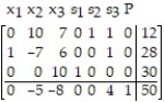 Write the basic solution for the following simplex tableau: