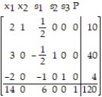 Write the basic solution for the following simplex tableau: