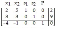<strong>Write the simplex tableau, label the columns and rows for the linear programming problem: </strong> A) B) C) D)