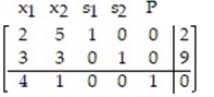 <strong>Write the simplex tableau, label the columns and rows for the linear programming problem: </strong> A) B) C) D)