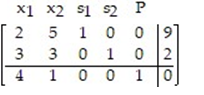 <strong>Write the simplex tableau, label the columns and rows for the linear programming problem: </strong> A) B) C) D)