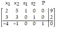 <strong>Write the simplex tableau, label the columns and rows for the linear programming problem: </strong> A) B) C) D)