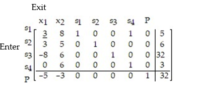 <strong>Write the simplex tableau, label the columns and rows, underline the pivot element, and identify the entering and exiting variables for the linear programming problem: </strong> A) B) C) D)