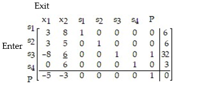 <strong>Write the simplex tableau, label the columns and rows, underline the pivot element, and identify the entering and exiting variables for the linear programming problem: </strong> A) B) C) D)