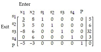<strong>Write the simplex tableau, label the columns and rows, underline the pivot element, and identify the entering and exiting variables for the linear programming problem: </strong> A) B) C) D)