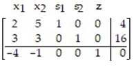<strong>Introduce slack variables as necessary, and write the initial simplex tableau for the problem: - </strong> A) B) C) D)