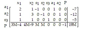 <strong>Find the initial simplex tableau for the following preliminary simplex tableau (DO NOT SOLVE): </strong> A) B) C) D)