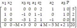 State whether the optimal solution has been found, an additional pivot is required, or there is no solution for the modified problem corresponding to the following simplex tableau: