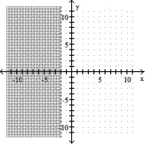 <strong>Graph the inequality: -y < - 2 </strong> A) B) C) D)