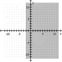 <strong>Graph the inequality: -y < - 2 </strong> A) B) C) D)