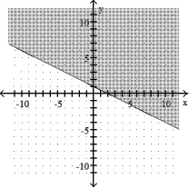 <strong>Graph the inequality: -2x + y \le 1 </strong> A) B) C) D)