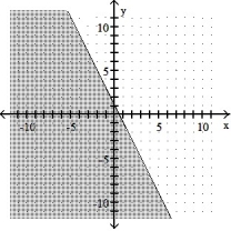 <strong>Graph the inequality: -2x + y \le 1 </strong> A) B) C) D)