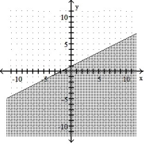 <strong>Graph the inequality: -2x + y \le 1 </strong> A) B) C) D)