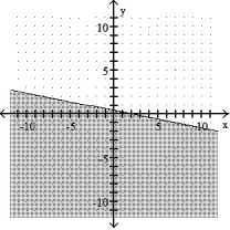 <strong>Graph the inequality: -x + 5y \ge 2 </strong> A) B) C) D)