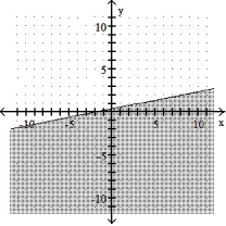 <strong>Graph the inequality: -x + 5y \ge 2 </strong> A) B) C) D)
