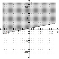 <strong>Graph the inequality: -x + 5y \ge 2 </strong> A) B) C) D)