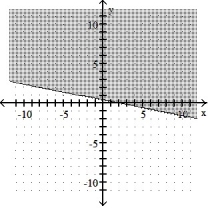 <strong>Graph the inequality: -x + 5y \ge 2 </strong> A) B) C) D)