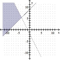 <strong>Graph the solution set of the system of linear inequalities and indicate whether the solution region is bounded or unbounded: - </strong> A) Unbounded B) Unbounded C) Unbounded D) Unbounded