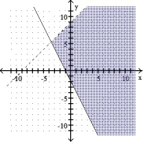 <strong>Graph the solution set of the system of linear inequalities and indicate whether the solution region is bounded or unbounded: - </strong> A) Unbounded B) Unbounded C) Unbounded D) Unbounded
