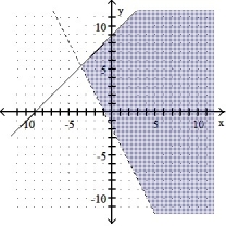 <strong>Graph the solution set of the system of linear inequalities and indicate whether the solution region is bounded or unbounded: - </strong> A) Unbounded B) Unbounded C) Unbounded D) Unbounded