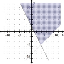 <strong>Graph the solution set of the system of linear inequalities and indicate whether the solution region is bounded or unbounded: - </strong> A) Bounded B) Unbounded C) Bounded D) Unbounded
