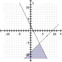 <strong>Graph the solution set of the system of linear inequalities and indicate whether the solution region is bounded or unbounded: - </strong> A) Bounded B) Unbounded C) Bounded D) Unbounded