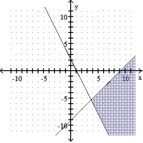 <strong>Graph the solution set of the system of linear inequalities and indicate whether the solution region is bounded or unbounded: - </strong> A) Bounded B) Unbounded C) Bounded D) Unbounded