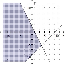 <strong>Graph the solution set of the system of linear inequalities and indicate whether the solution region is bounded or unbounded: - </strong> A) Bounded B) Unbounded C) Bounded D) Unbounded
