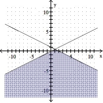 <strong>Graph the solution set of the system of linear inequalities and indicate whether the solution region is bounded or unbounded: - </strong> A) Unbounded B) Unbounded C) Bounded D) Unbounded