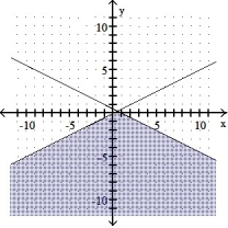 <strong>Graph the solution set of the system of linear inequalities and indicate whether the solution region is bounded or unbounded: - </strong> A) Unbounded B) Unbounded C) Bounded D) Unbounded