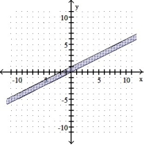 <strong>Graph the solution set of the system of linear inequalities and indicate whether the solution region is bounded or unbounded: - </strong> A) Unbounded B) Unbounded C) Bounded D) Unbounded