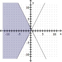 <strong>Graph the solution set of the system of linear inequalities and indicate whether the solution region is bounded or unbounded: - </strong> A) Unbounded B) Unbounded C) Bounded D) Unbounded