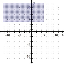 <strong>Graph the solution set of the system of linear inequalities and indicate whether the solution region is bounded or unbounded: - </strong> A) Unbounded B) Bounded C) Unbounded D) Bounded